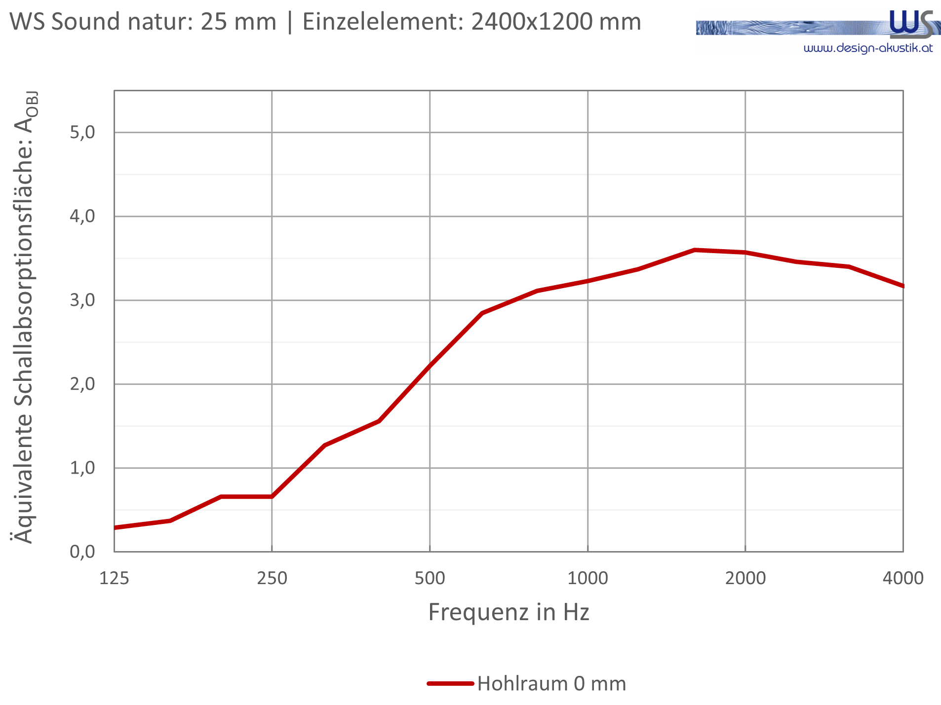 WSSound Natur 25 Einzelelement 0