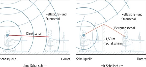 Schallschirme Schallschirme