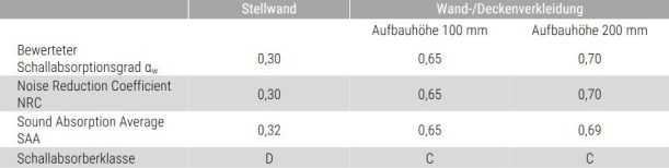 WS AIR Board Acoustic Akustikdaten Messwerte
