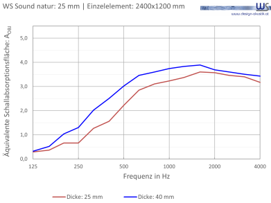 WSSound Natur 25 40 Einzelelement 0