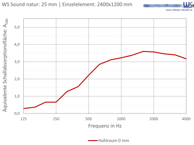WSSound Natur 25 Einzelelement 0