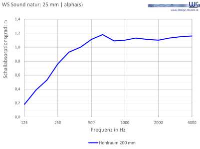 WSSound Natur 25 Alpha 200