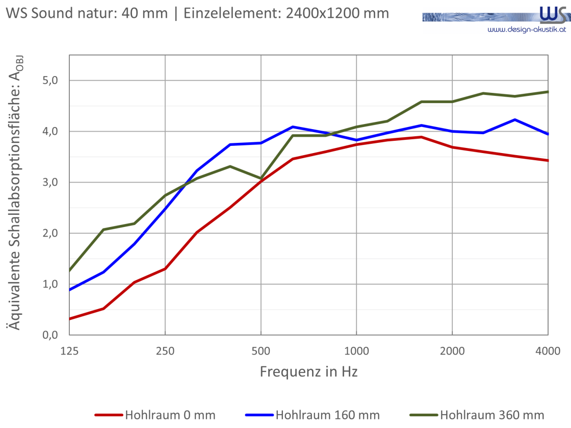 WSSound Natur 40 Einzelelement