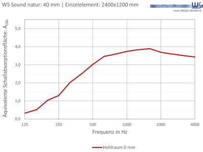 WSSound Natur 40 Einzelelement 0