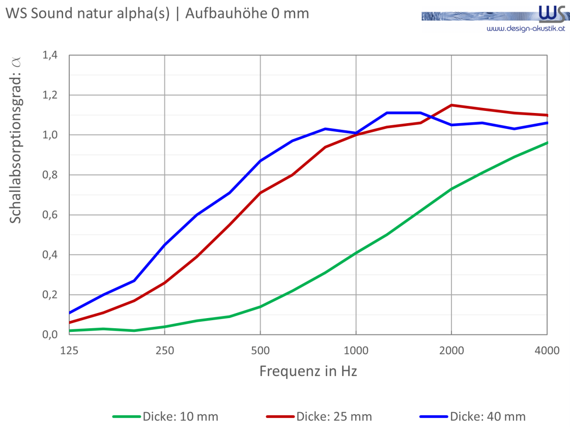 WSSound Natur Aufbauhoehe 0 Alpha