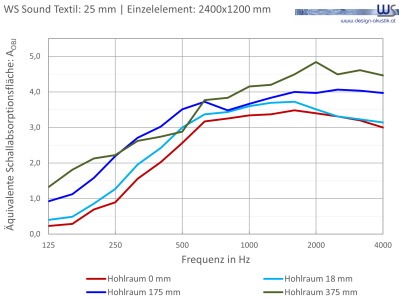 WSSound Textil 25 Einzelelement