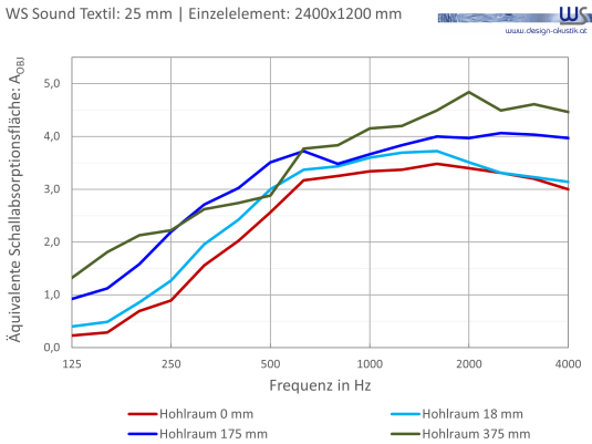 WSSound Textil 25 Einzelelement