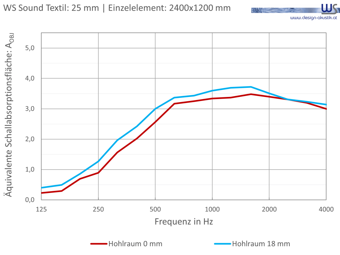 WSSound Textil 25 Einzelelement 0 18