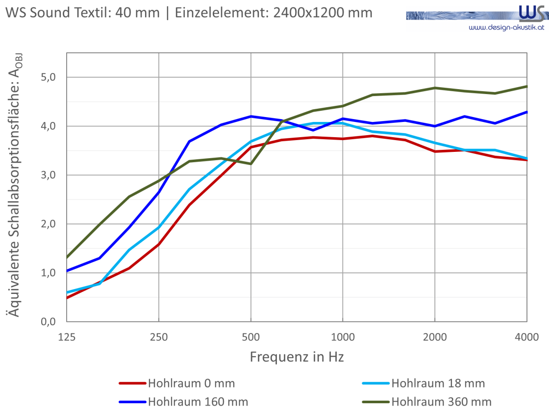 WSSound Textil 40 Einzelelement