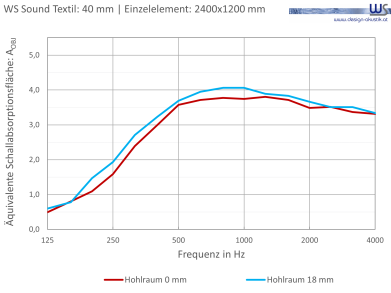 WSSound Textil 40 Einzelelement 0 18