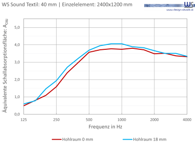 WSSound Textil 40 Einzelelement 0 18