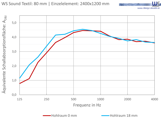 WSSound Textil 80 Einzelelement